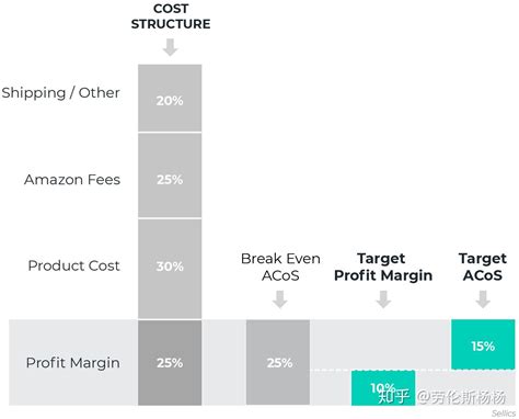 亚马逊ACOS控制在多少范围最佳 ? 亚马逊acos控制在多少比较好