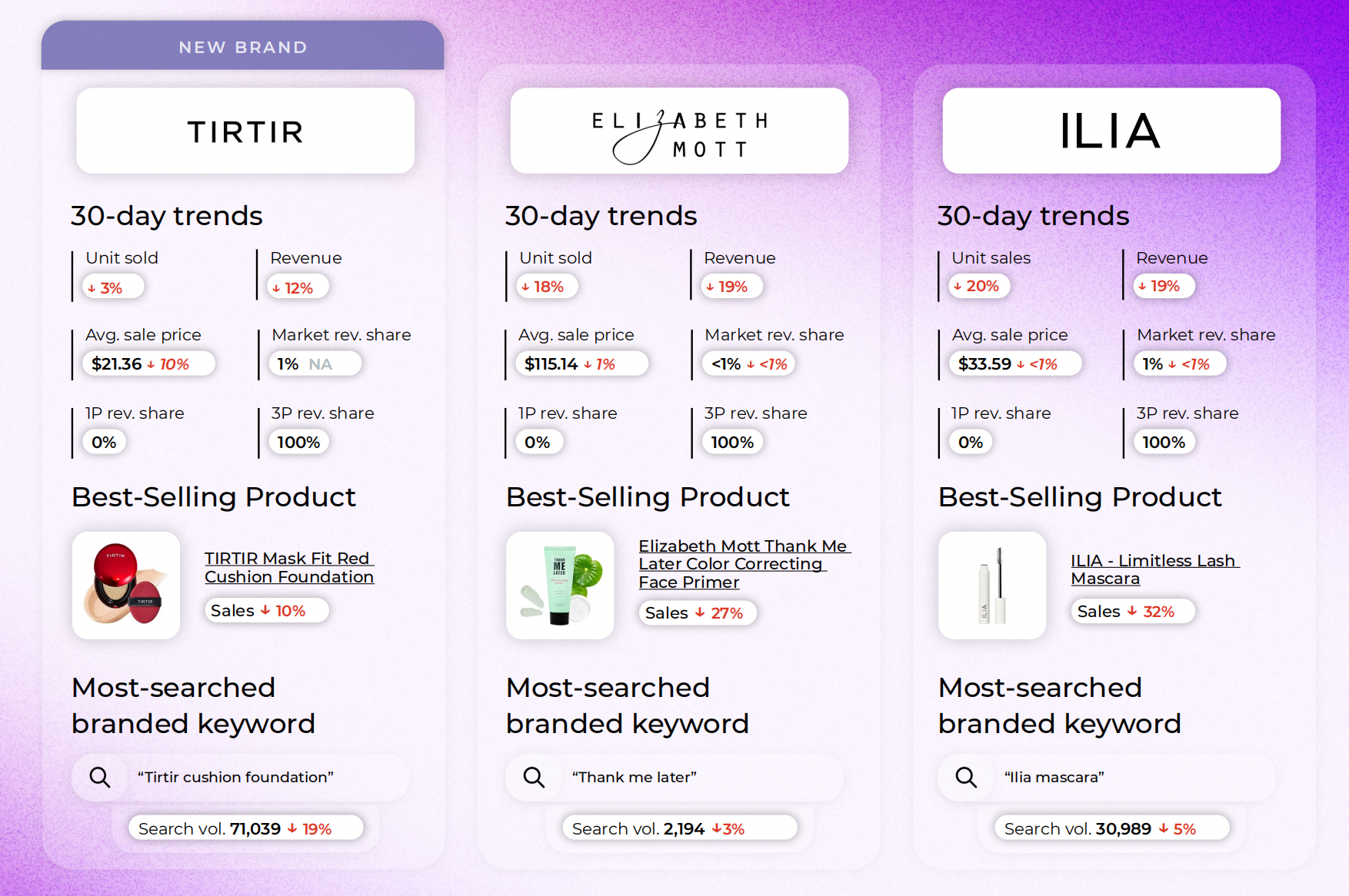 25年亚马逊化妆品市场分析：销售趋势、品牌表现与热销产品