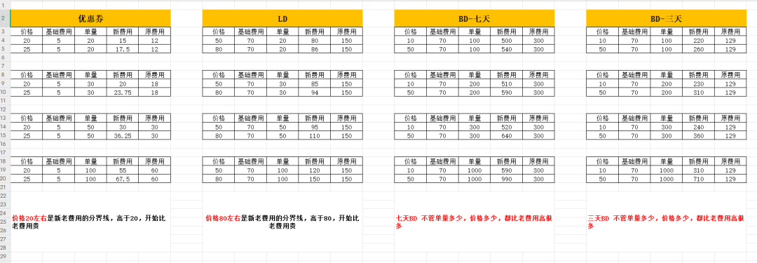 低客单价产品促销成本或减轻？亚马逊2025年6月政策大调整：秒杀费用调整、优惠券计费改革