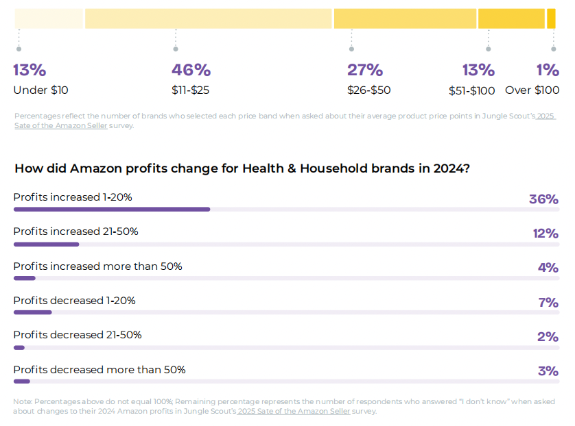 亚马逊品类表现报告：各品类盈利潜力及趋势分析