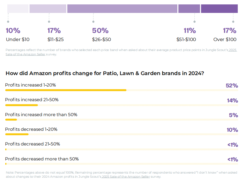亚马逊品类表现报告：各品类盈利潜力及趋势分析