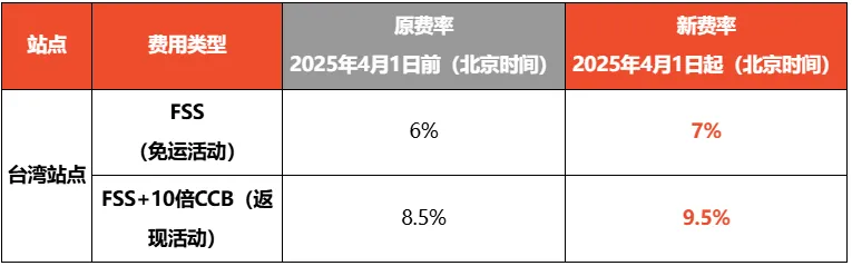 利润流量二保一？Shopee台湾FSS费用上涨至7%；大震荡！泰国多地电商仓库被查；泰国专家称Shopee等给威胁本土企业