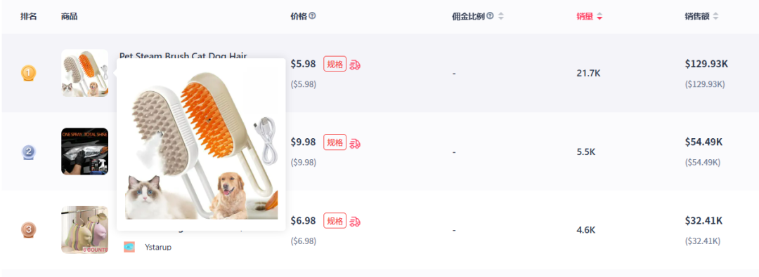 近七日销量超2万件，宠物喷雾按摩梳登顶美区TikTok新品榜