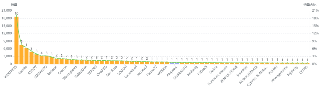 数据化选品分析——Artificial Trees
