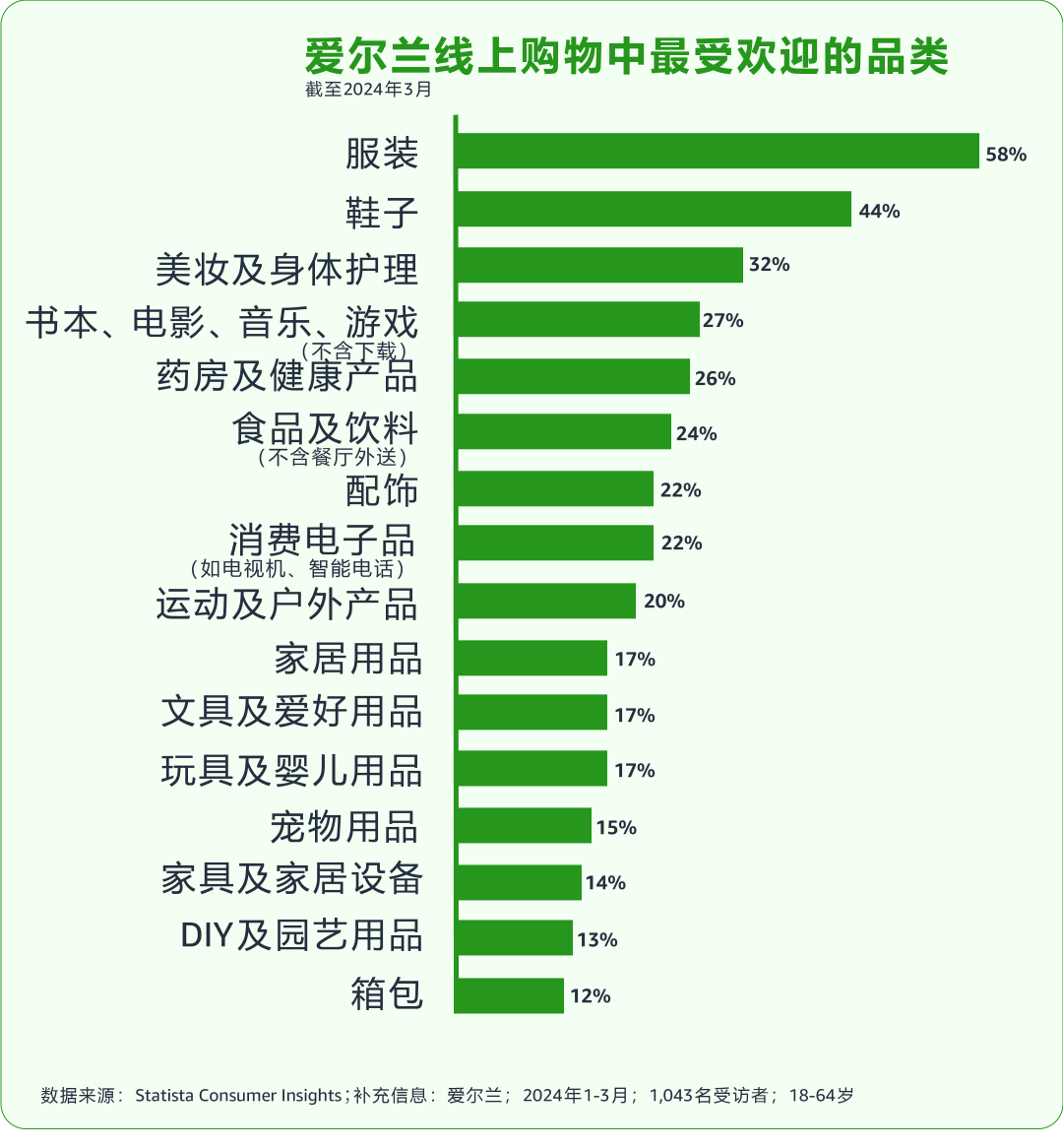 正式上线！亚马逊爱尔兰站邀你掘金人均GDP近10万美元的欧洲“富矿”！