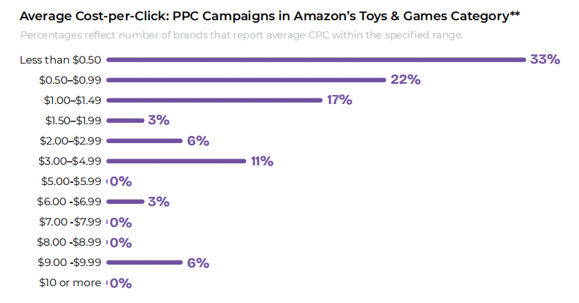 亚马逊品类表现报告：各品类盈利潜力及趋势分析