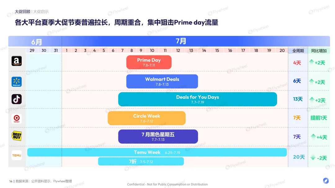 亚马逊PD复盘报告出炉！平台捷报频传，卖家喜忧参半