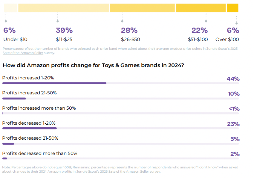亚马逊品类表现报告：各品类盈利潜力及趋势分析