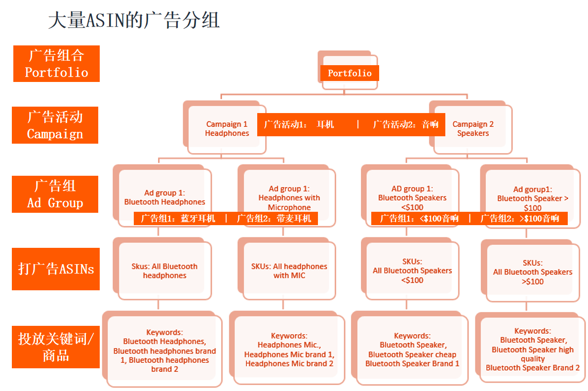 亚马逊跨类目铺货开广告，如何运营能更加省力？