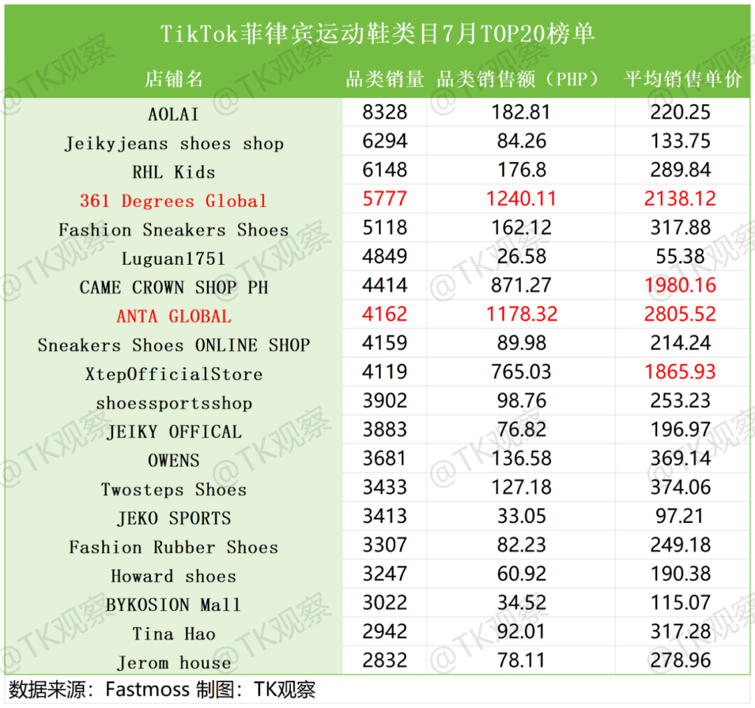 收购锐步，安踏出海欧美多了胜算