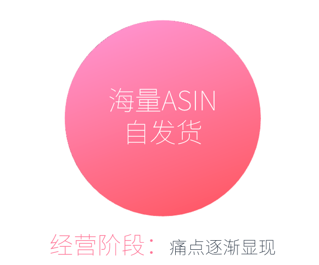 自发货和多ASIN经营多年，是否要尝试FBA?