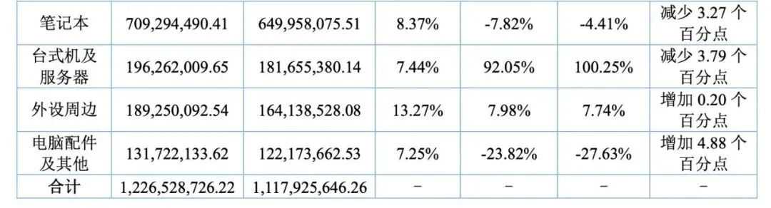 卷出天际！3C大卖销售30亿利润仅2000万