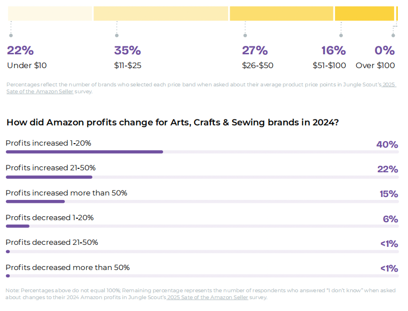 亚马逊品类表现报告：各品类盈利潜力及趋势分析