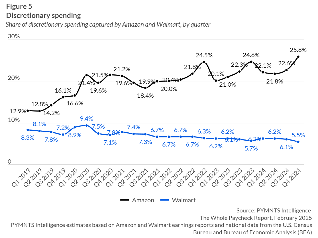 24年亚马逊与沃尔玛份额之争：谁将执掌非必需品市场？