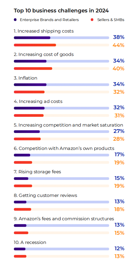 《2025年亚马逊卖家现状》报告：大企业与中小卖家运营差异