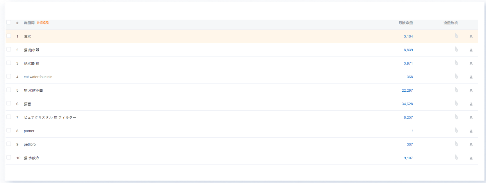 亚马逊低价薄利商品，如何借助广告推排名？
