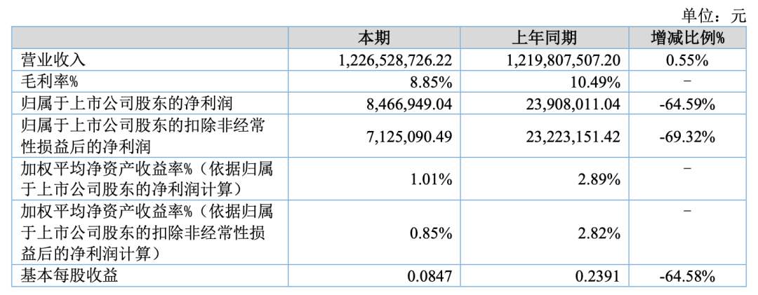 卷出天际！3C大卖销售30亿利润仅2000万