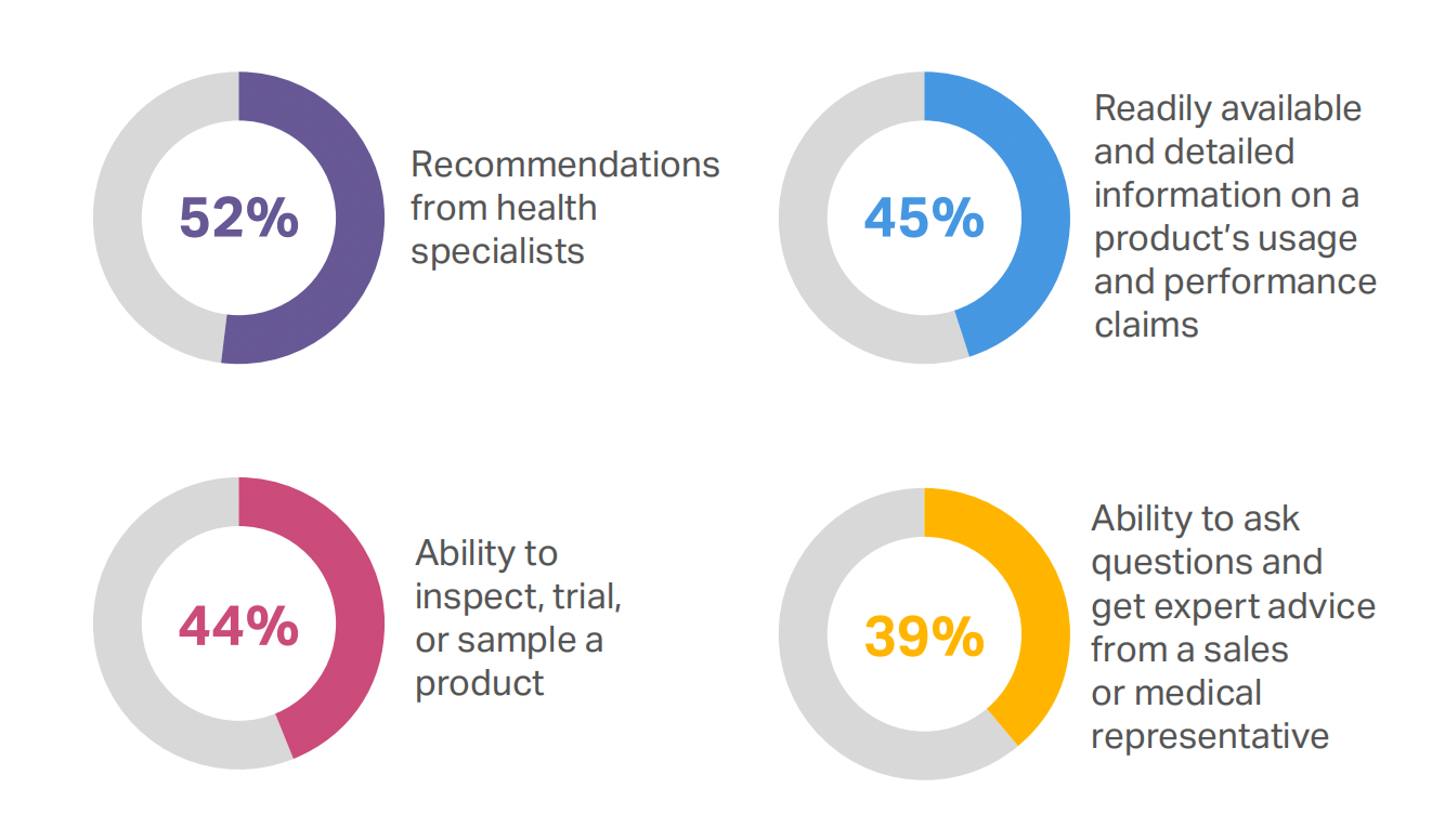 全球健康市场报告：市值将达7.3万亿美元，消费者重点关注饮食健康