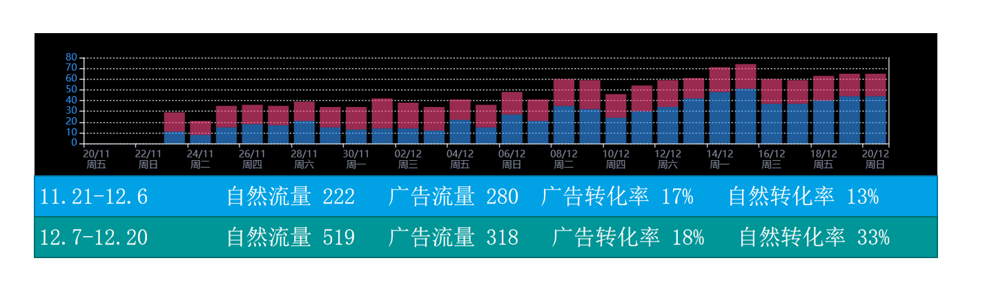 亚马逊低价薄利商品，如何借助广告推排名？